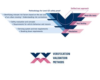 Referenzprojekt: V&V Methoden, Fraunhofer IESE