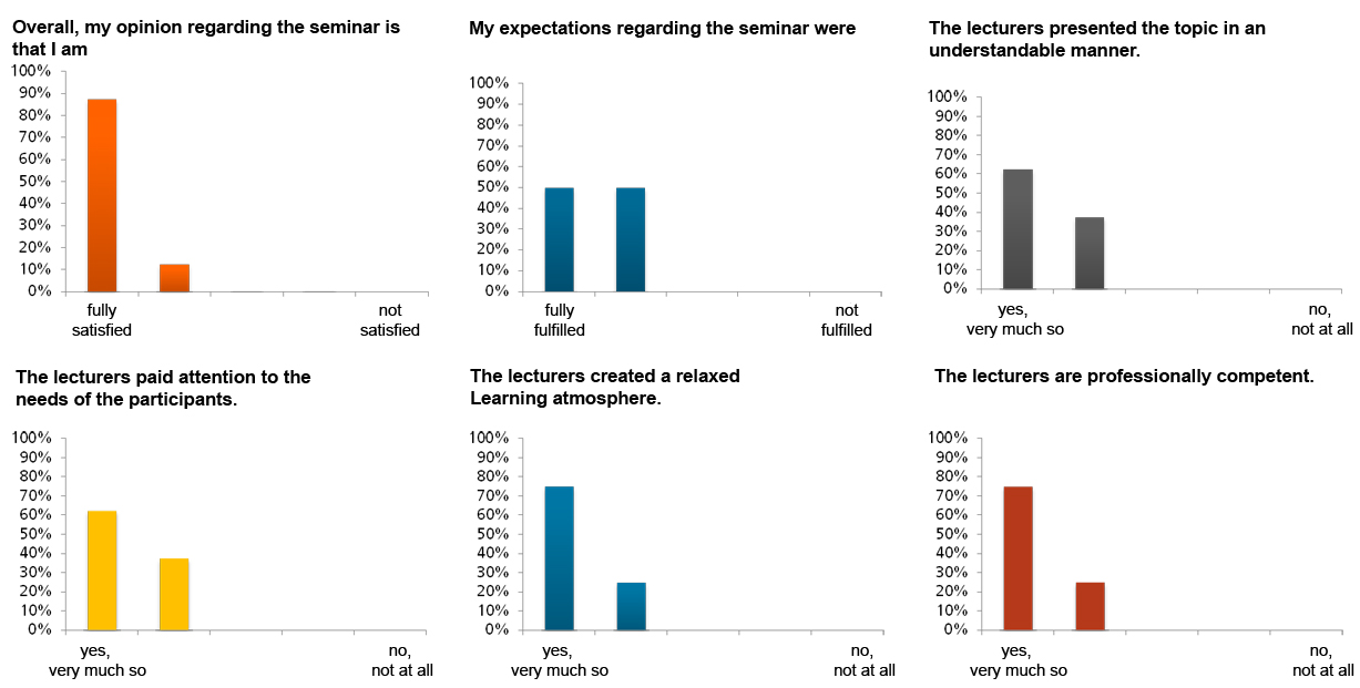 Seminar Softwarearchitektur Teilnehmerfeedback, Fraunhofer IESE