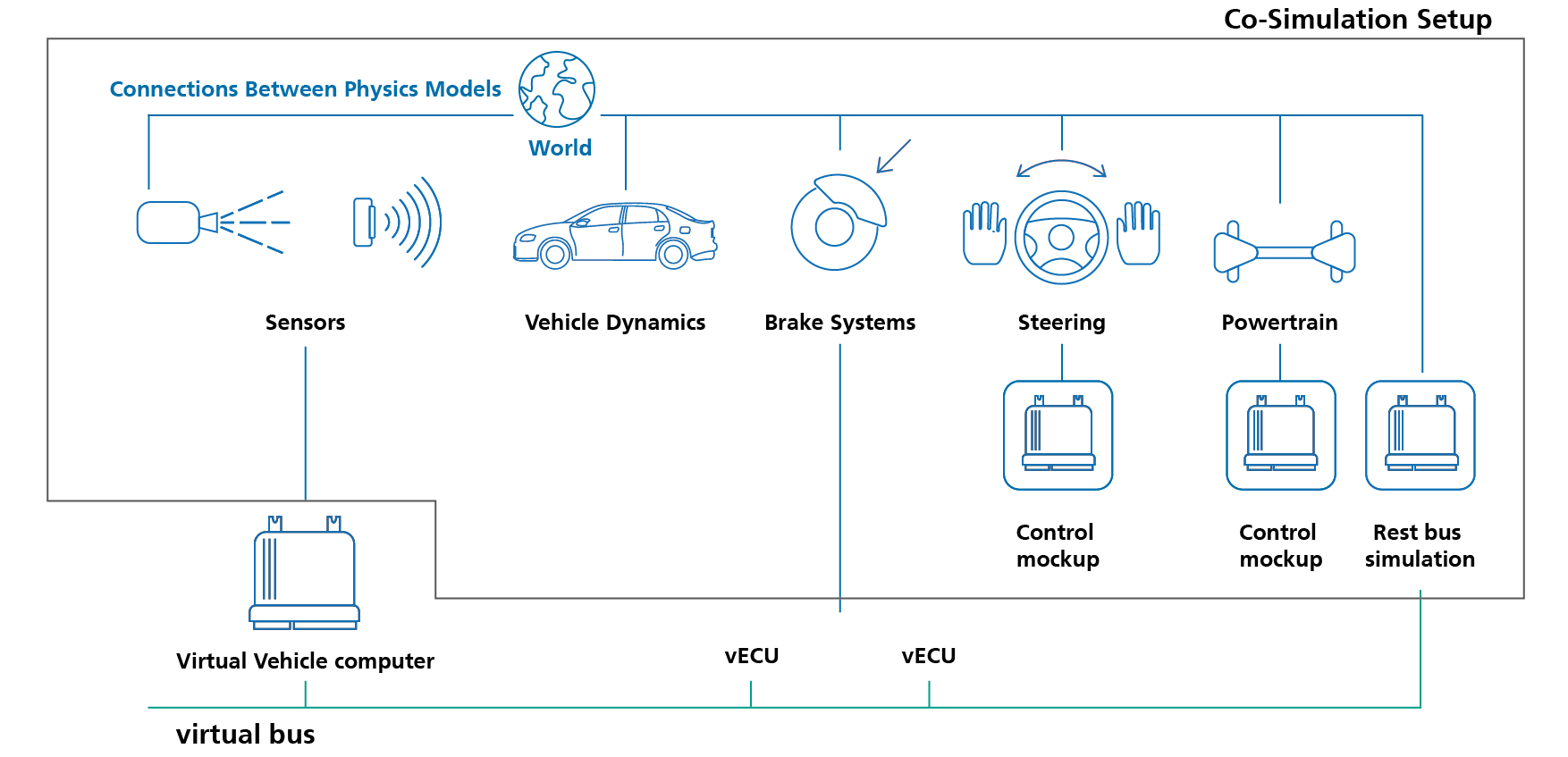 In order for Digital Twins to represent all properties of a system, several simulation models often have to be coupled with each other.