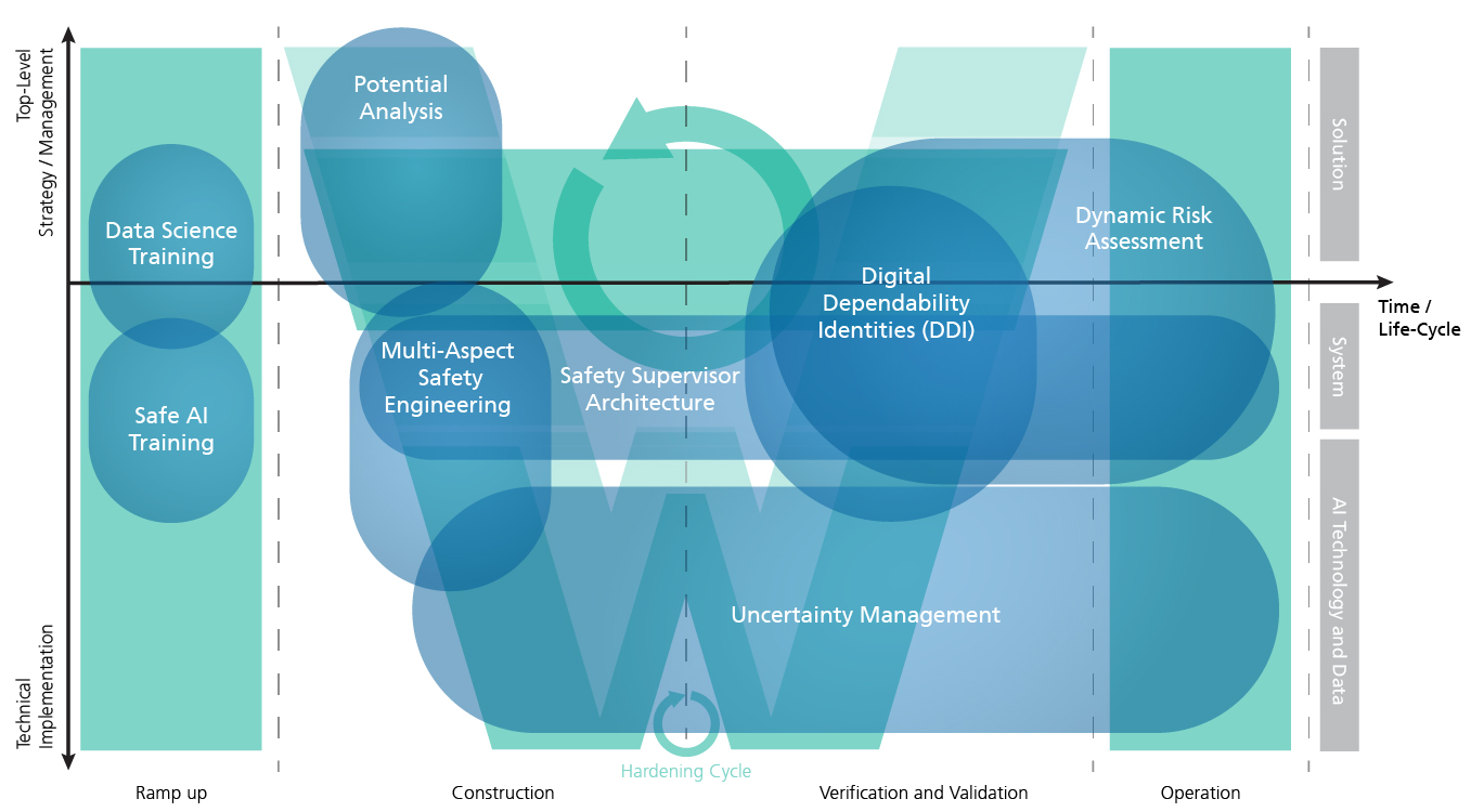  Grafik Übersicht über die Prozessbereiche bei der Entwicklung eines Dependable-AI-Systems (W-Modell)- Fraunhofer IESE