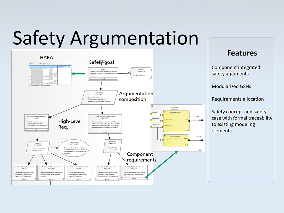 Grafik safeTbox: Safety Argumentation, Fraunhofer IESE